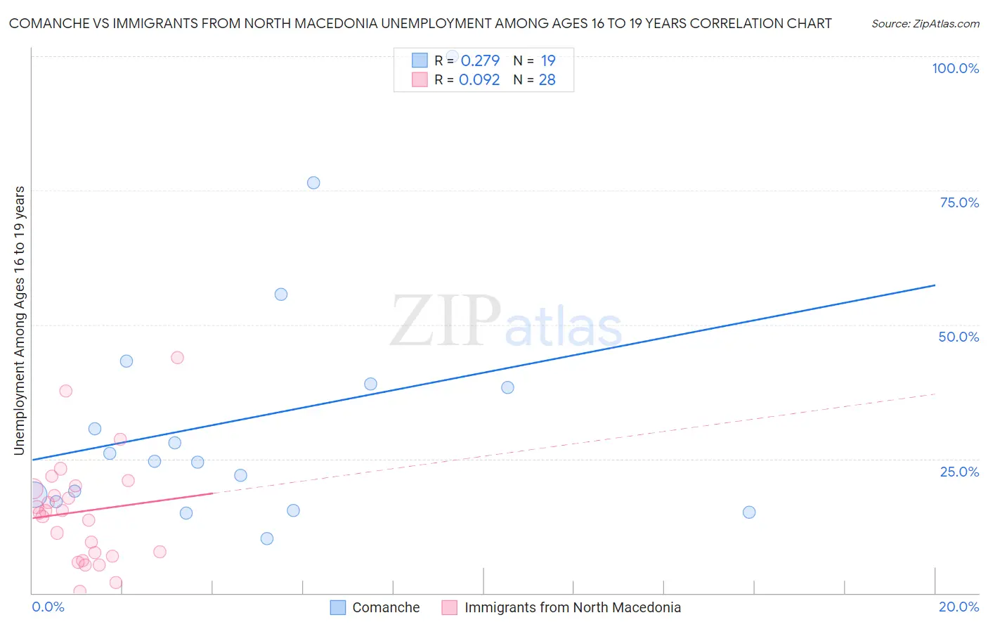 Comanche vs Immigrants from North Macedonia Unemployment Among Ages 16 to 19 years