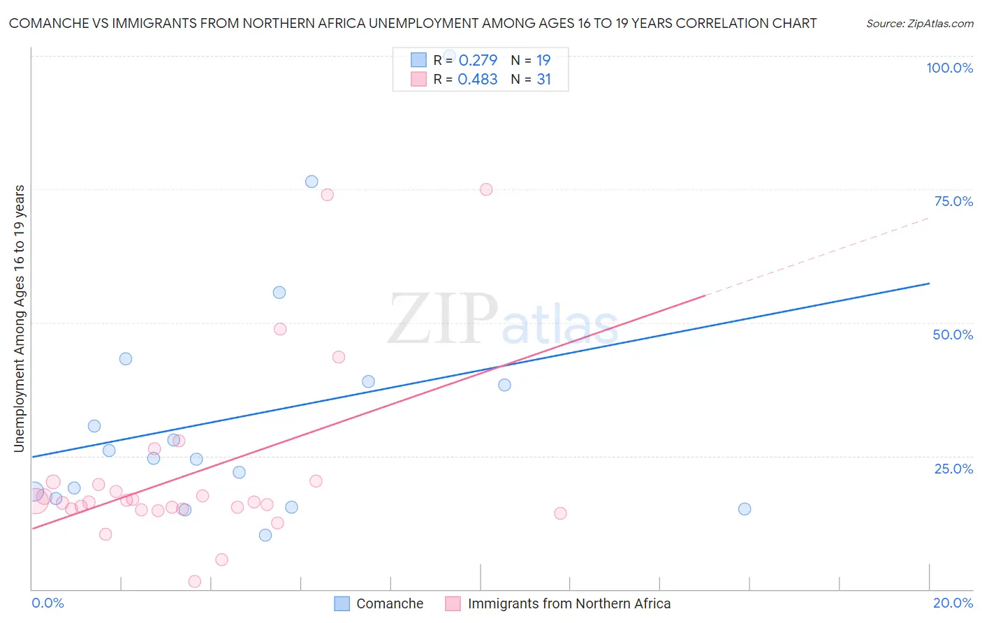Comanche vs Immigrants from Northern Africa Unemployment Among Ages 16 to 19 years