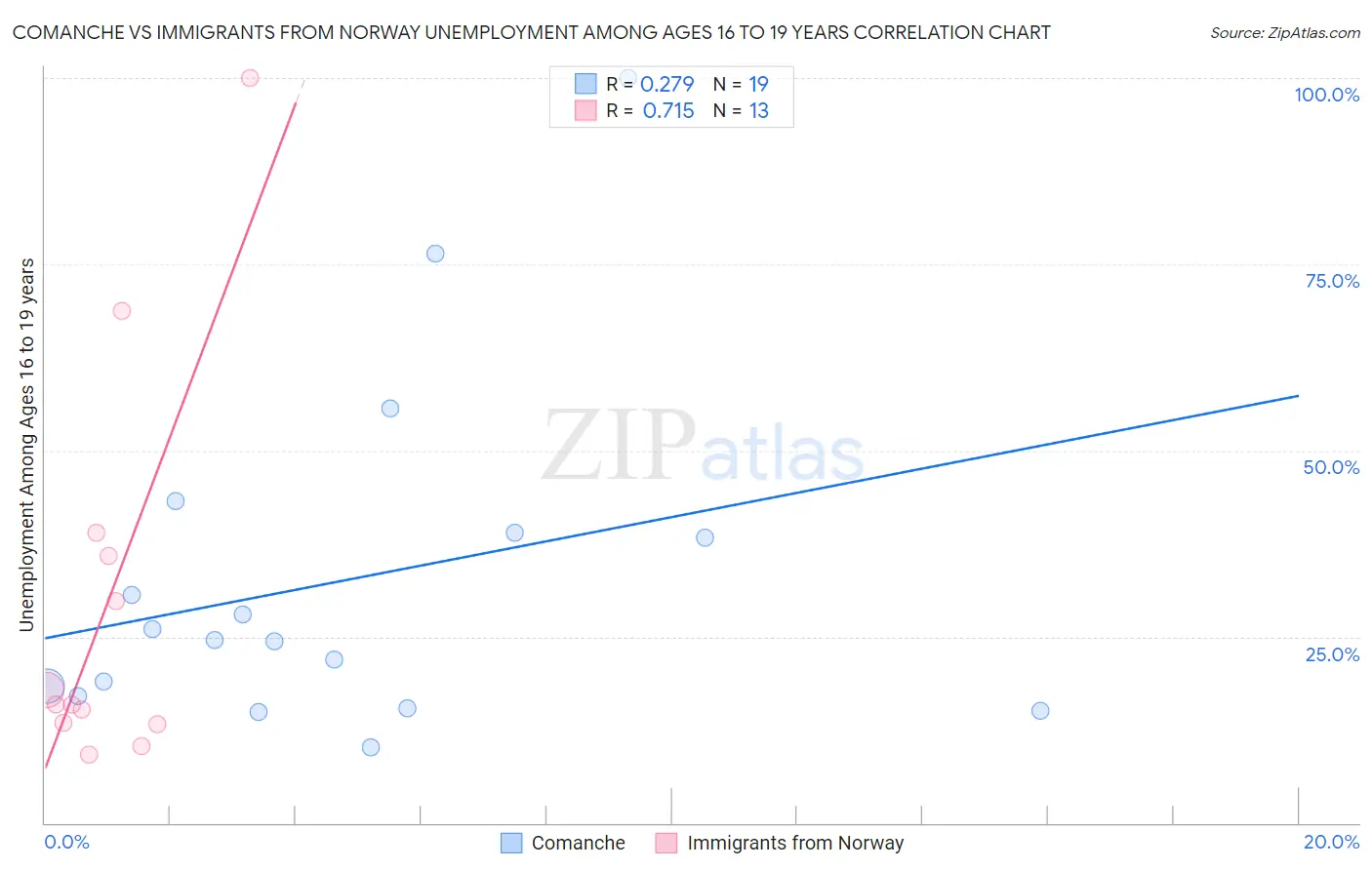 Comanche vs Immigrants from Norway Unemployment Among Ages 16 to 19 years