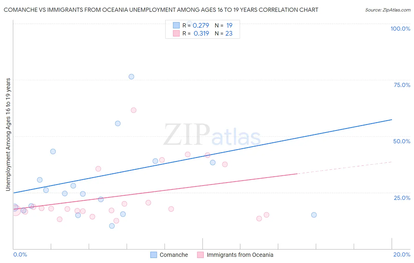 Comanche vs Immigrants from Oceania Unemployment Among Ages 16 to 19 years