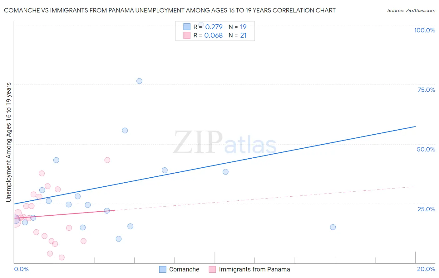 Comanche vs Immigrants from Panama Unemployment Among Ages 16 to 19 years