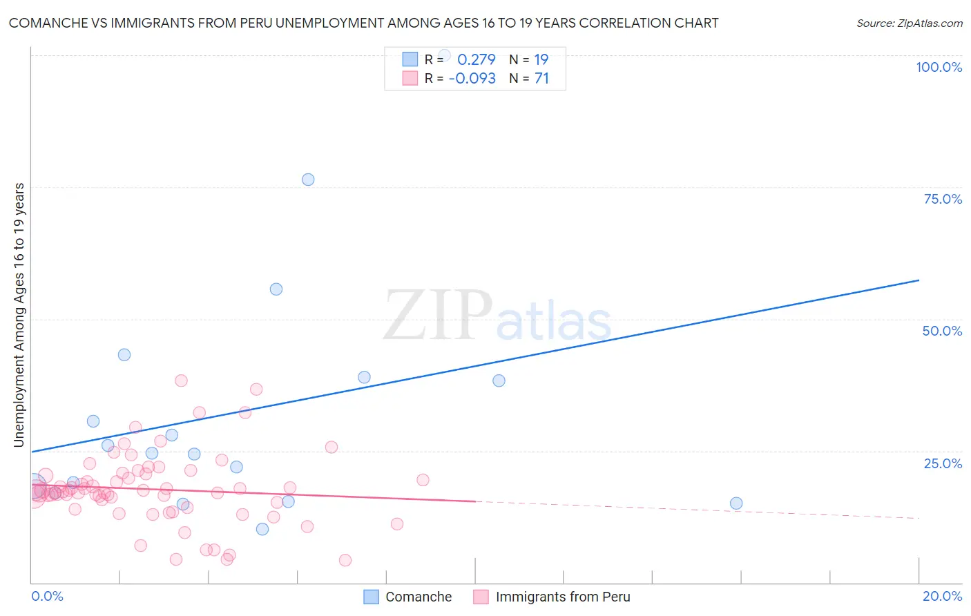 Comanche vs Immigrants from Peru Unemployment Among Ages 16 to 19 years