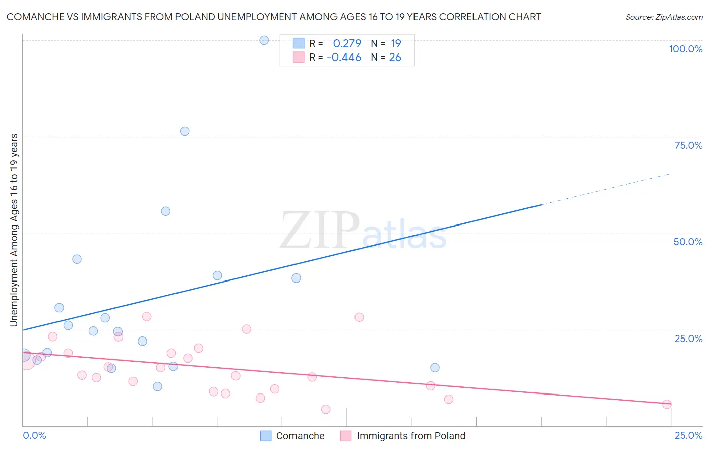 Comanche vs Immigrants from Poland Unemployment Among Ages 16 to 19 years
