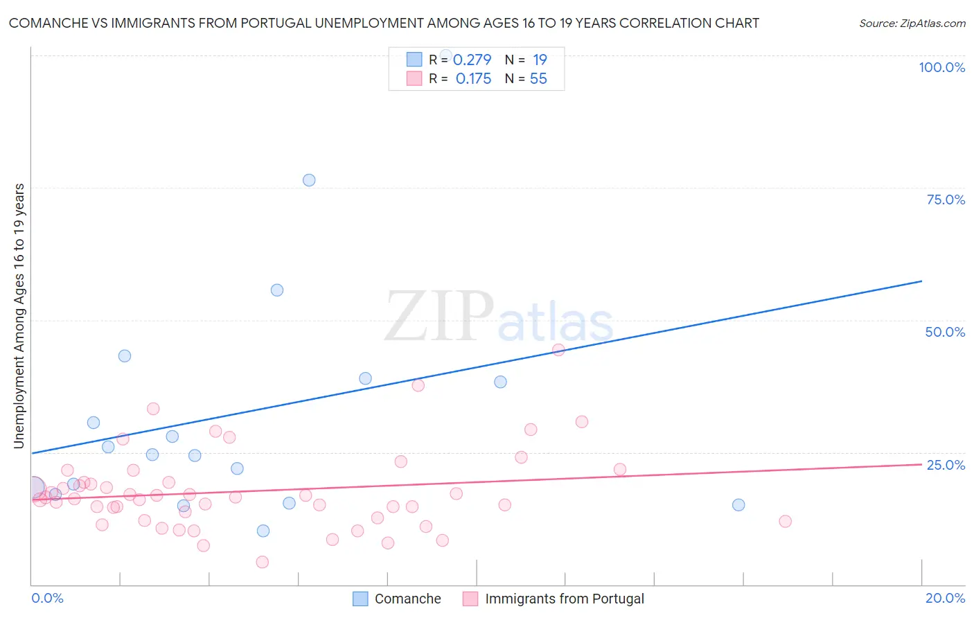 Comanche vs Immigrants from Portugal Unemployment Among Ages 16 to 19 years