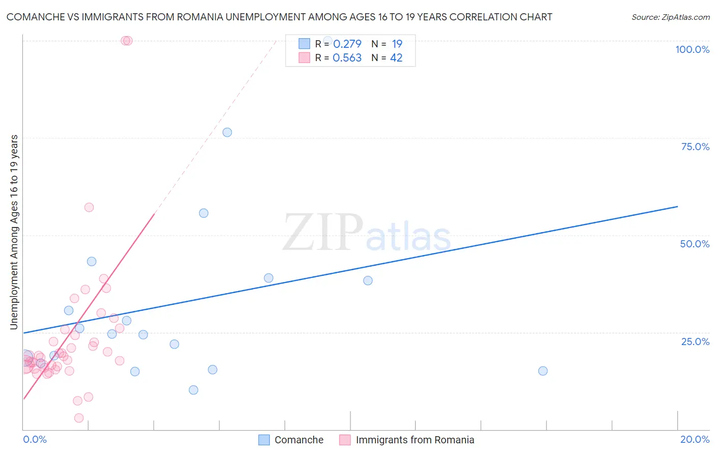 Comanche vs Immigrants from Romania Unemployment Among Ages 16 to 19 years