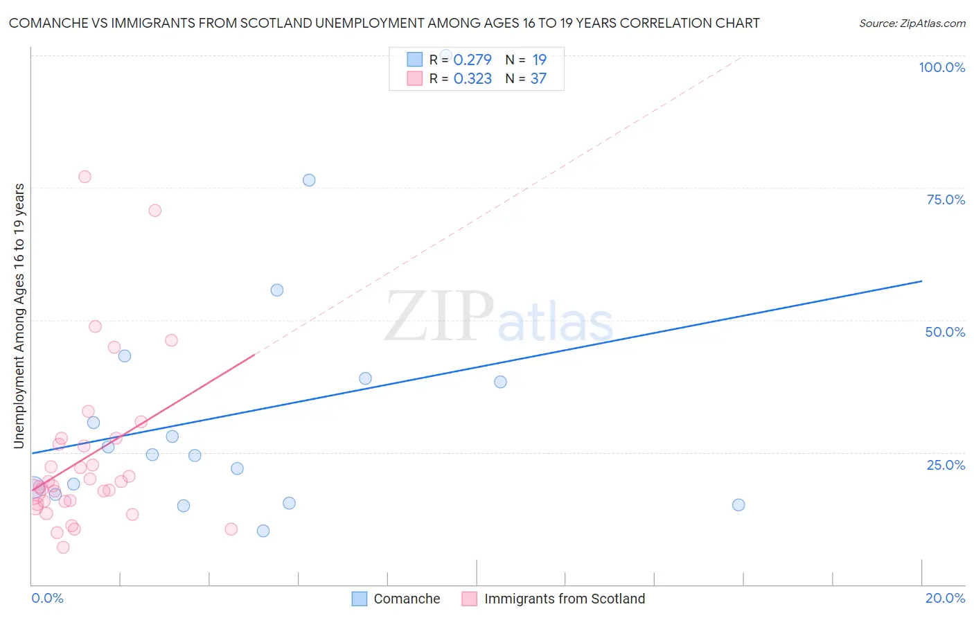 Comanche vs Immigrants from Scotland Unemployment Among Ages 16 to 19 years