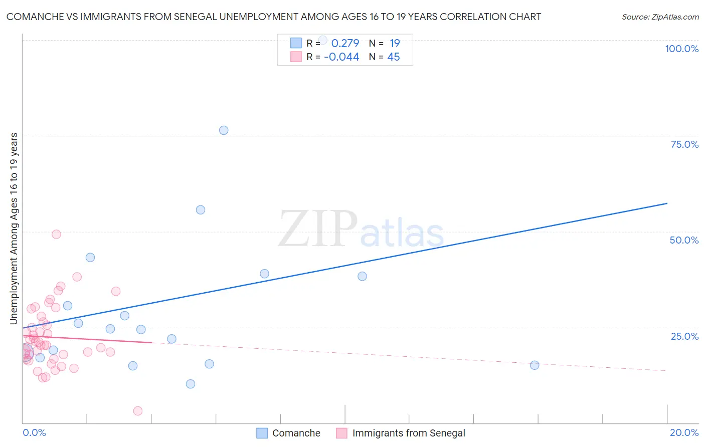 Comanche vs Immigrants from Senegal Unemployment Among Ages 16 to 19 years