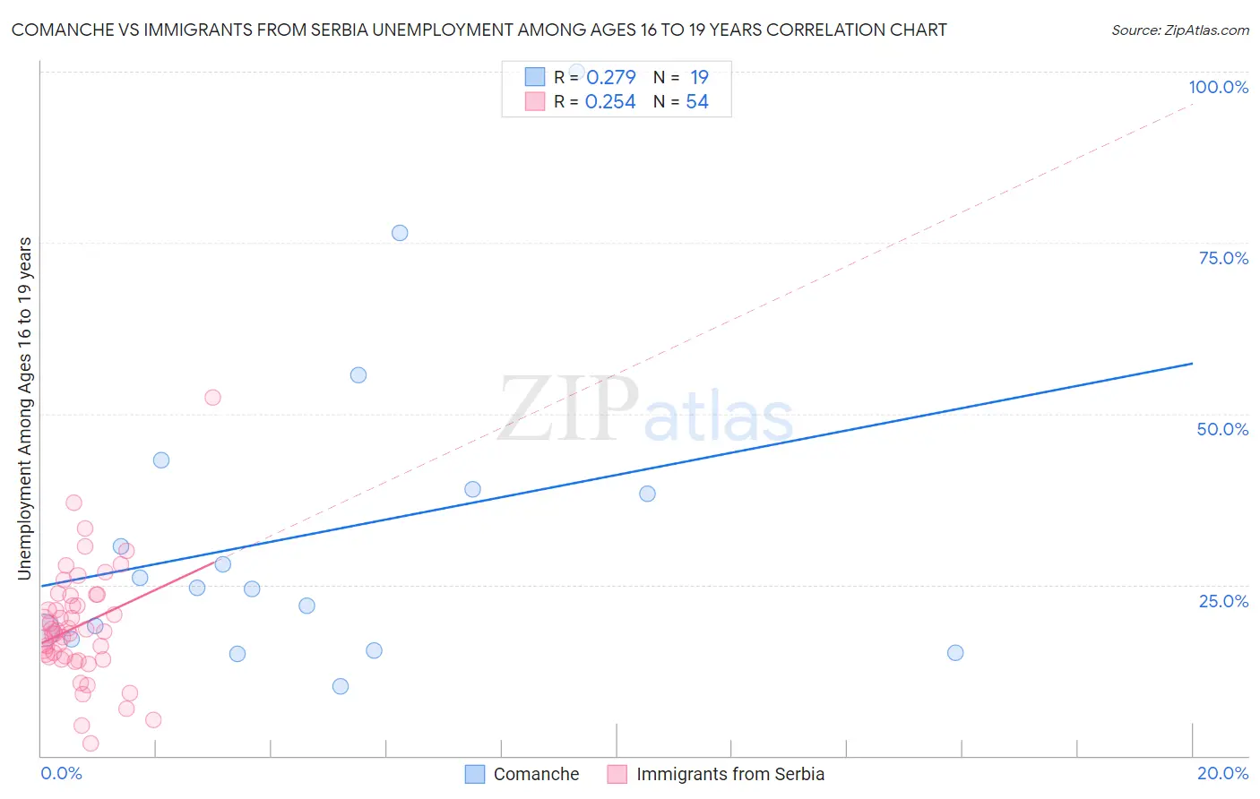 Comanche vs Immigrants from Serbia Unemployment Among Ages 16 to 19 years