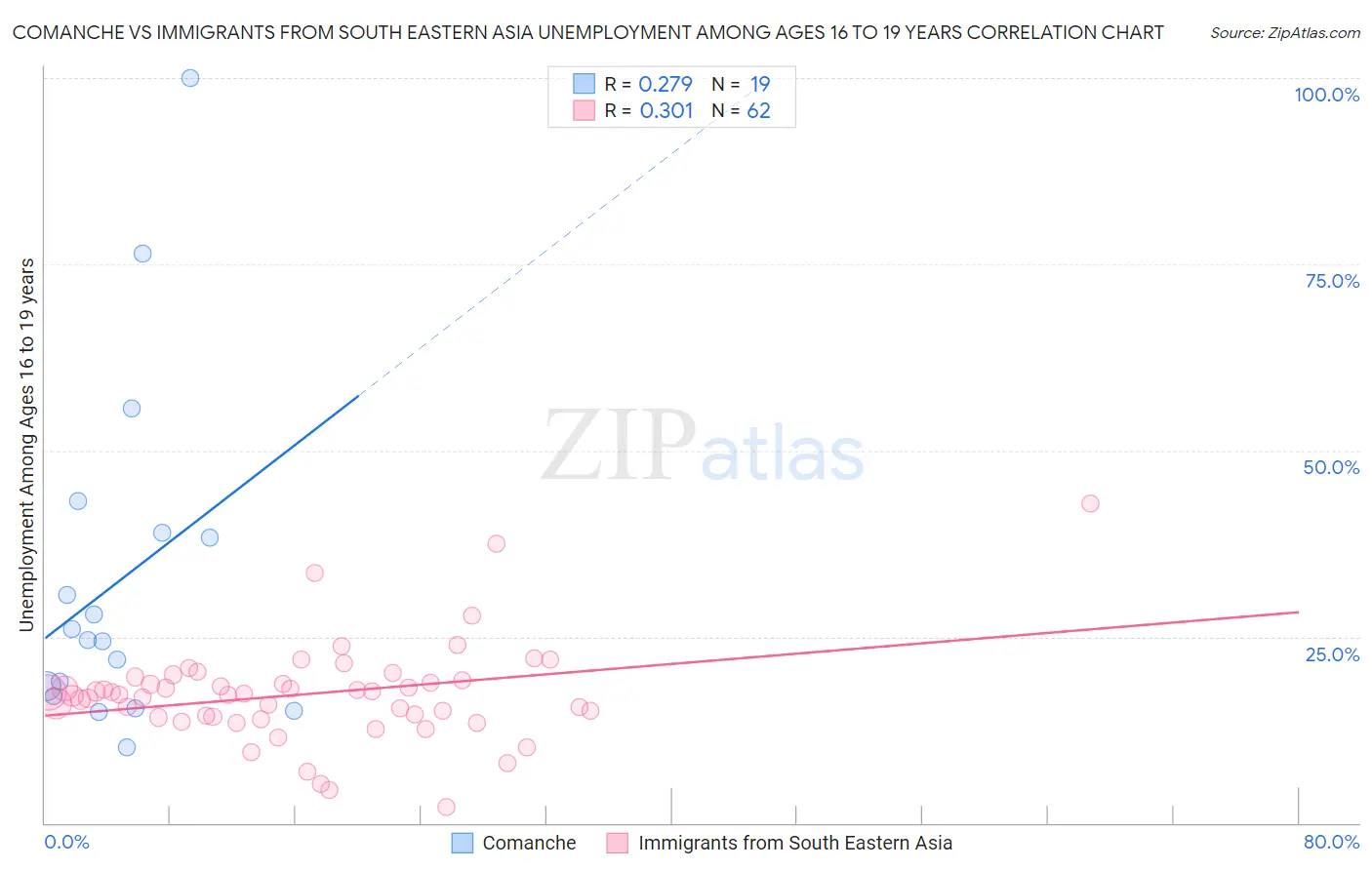 Comanche vs Immigrants from South Eastern Asia Unemployment Among Ages 16 to 19 years
