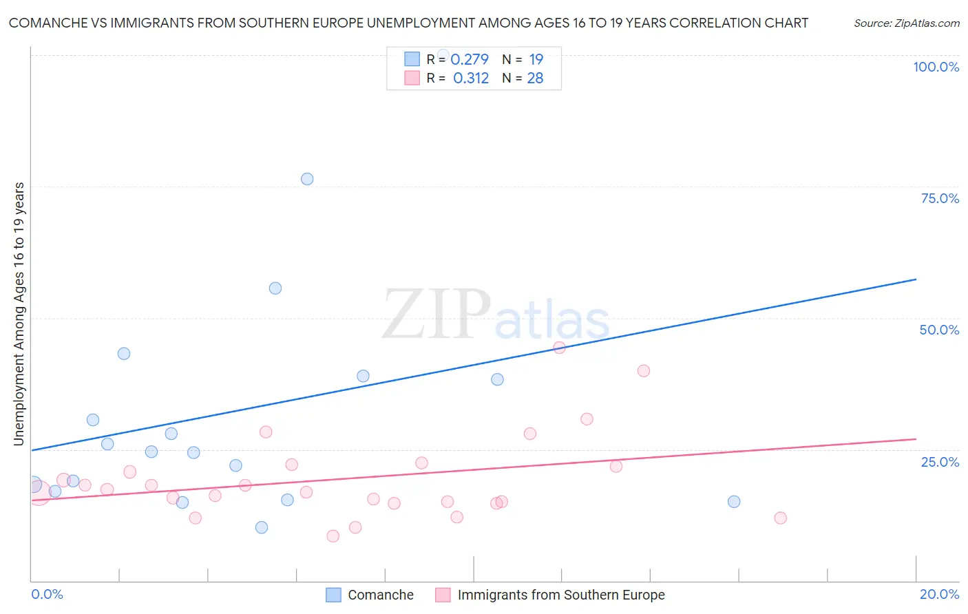 Comanche vs Immigrants from Southern Europe Unemployment Among Ages 16 to 19 years