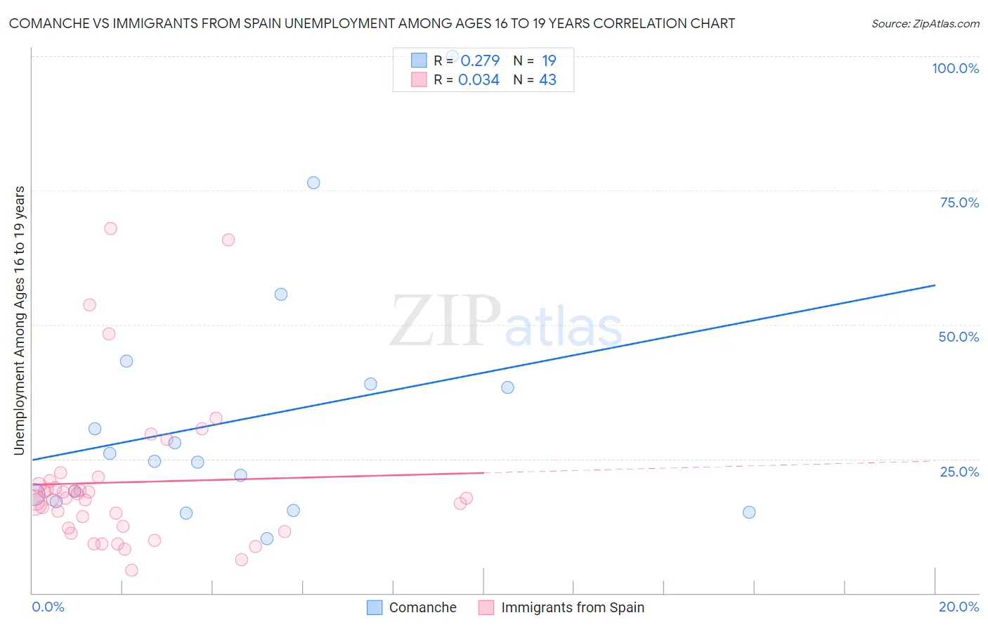 Comanche vs Immigrants from Spain Unemployment Among Ages 16 to 19 years