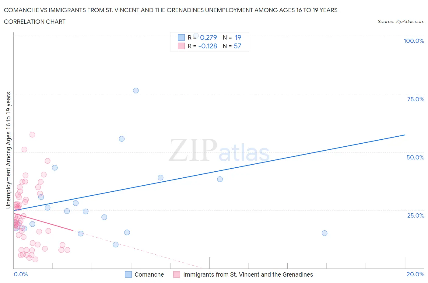 Comanche vs Immigrants from St. Vincent and the Grenadines Unemployment Among Ages 16 to 19 years