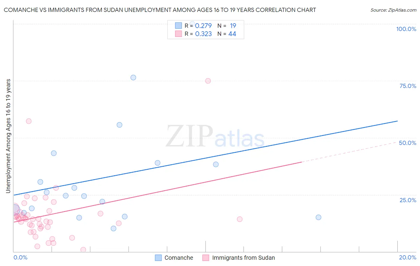 Comanche vs Immigrants from Sudan Unemployment Among Ages 16 to 19 years