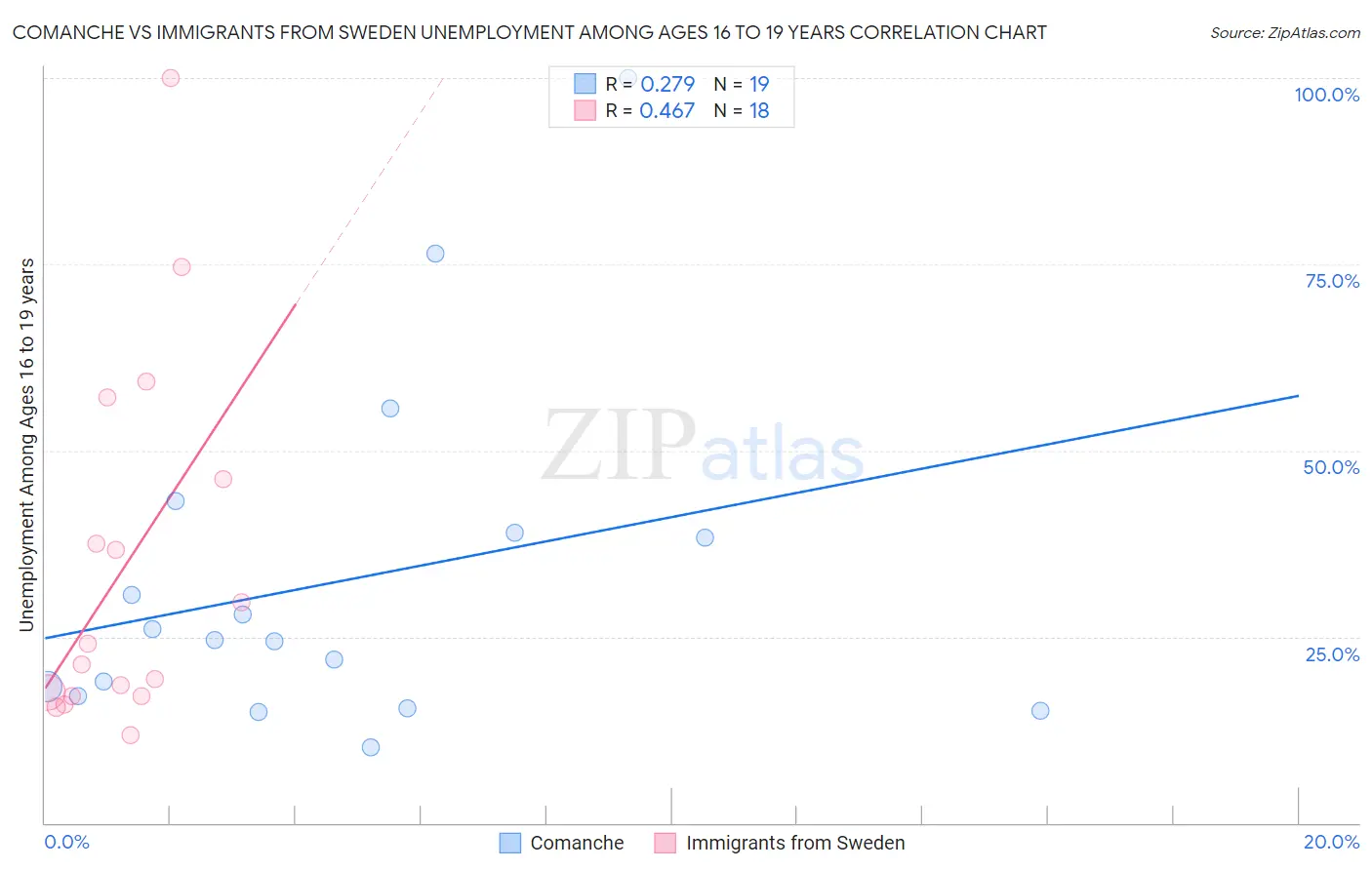 Comanche vs Immigrants from Sweden Unemployment Among Ages 16 to 19 years