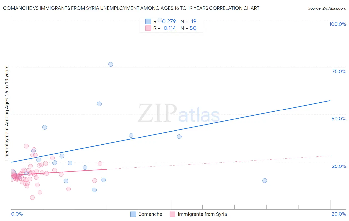 Comanche vs Immigrants from Syria Unemployment Among Ages 16 to 19 years