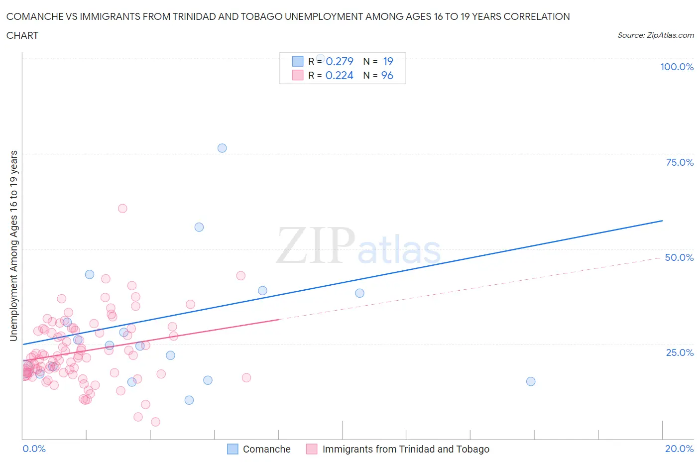 Comanche vs Immigrants from Trinidad and Tobago Unemployment Among Ages 16 to 19 years