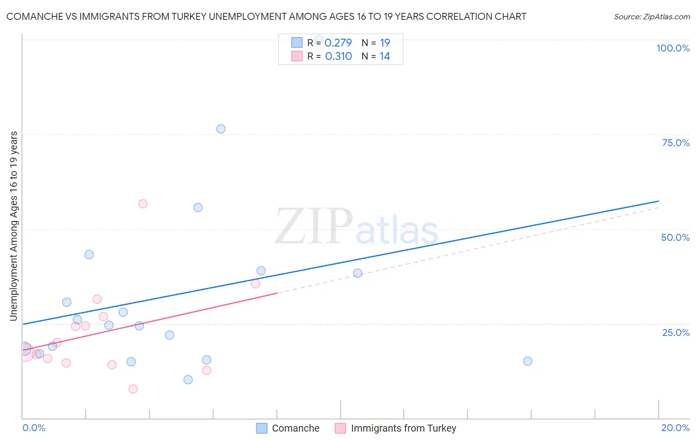 Comanche vs Immigrants from Turkey Unemployment Among Ages 16 to 19 years