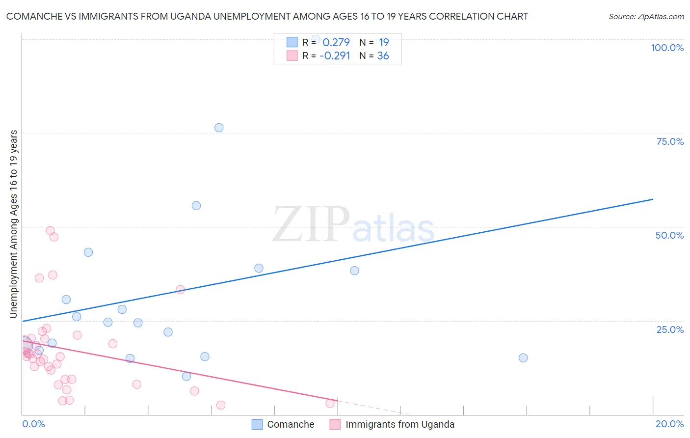 Comanche vs Immigrants from Uganda Unemployment Among Ages 16 to 19 years