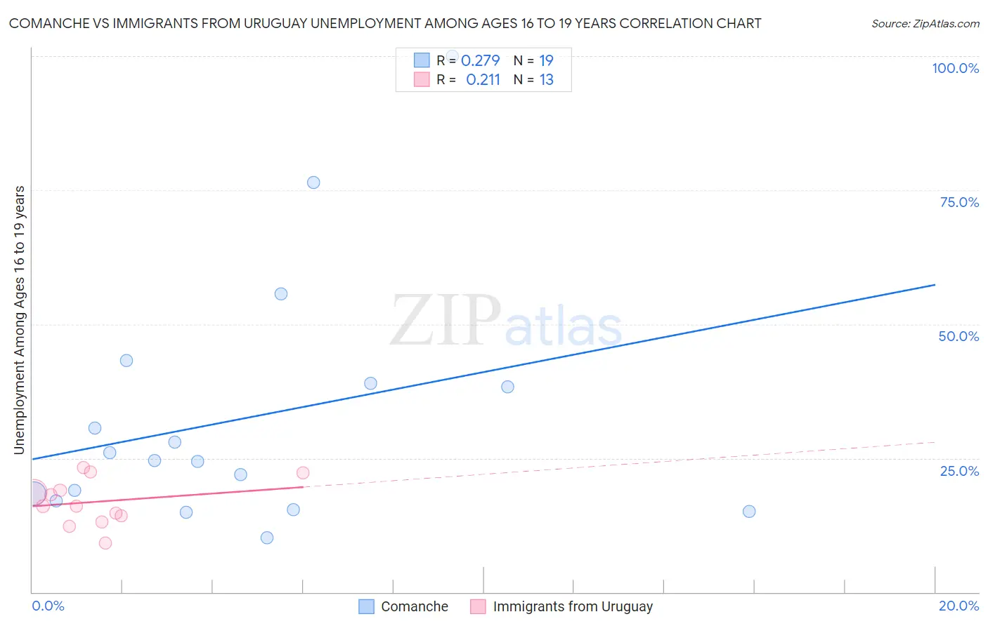 Comanche vs Immigrants from Uruguay Unemployment Among Ages 16 to 19 years