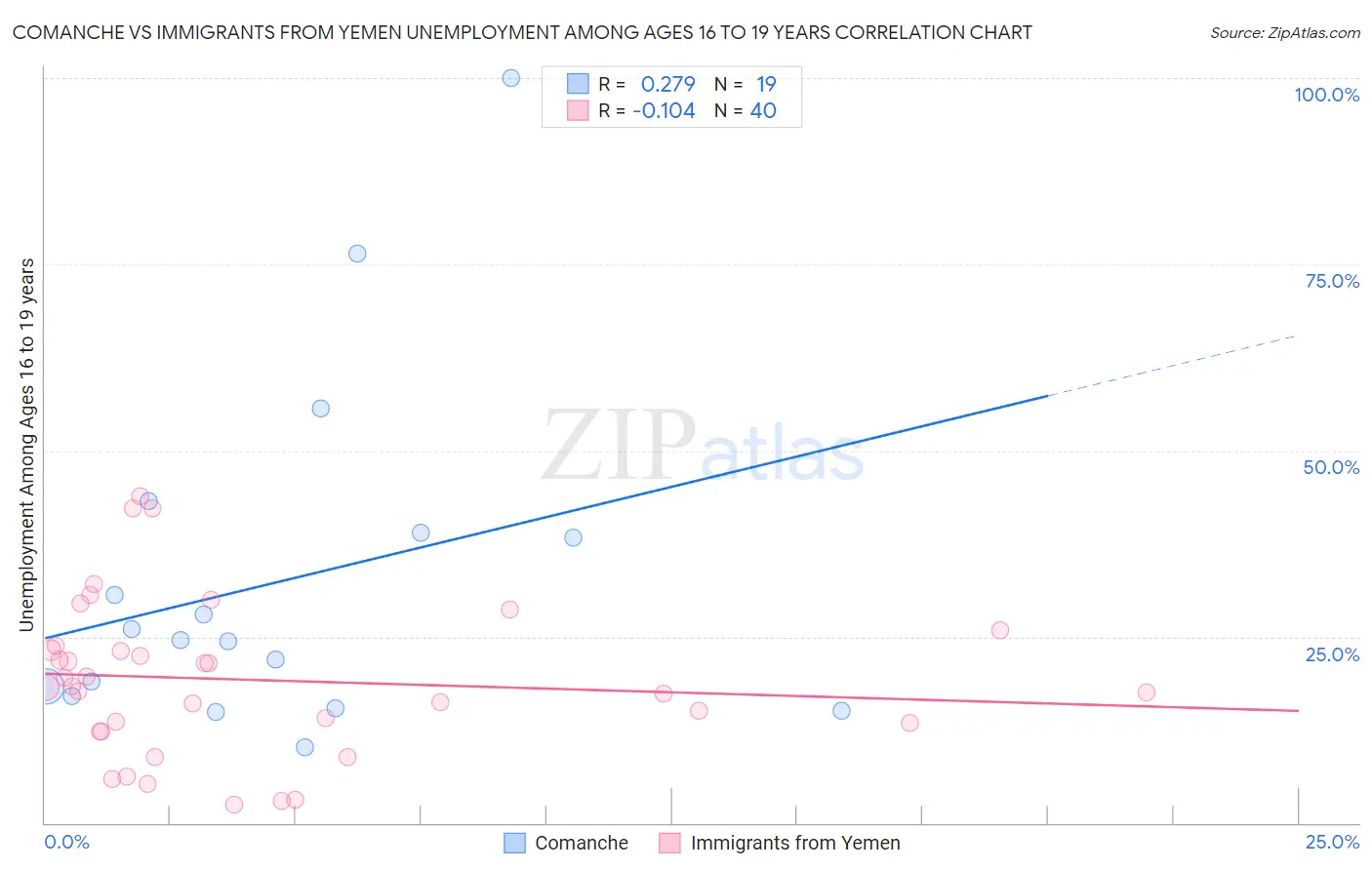 Comanche vs Immigrants from Yemen Unemployment Among Ages 16 to 19 years