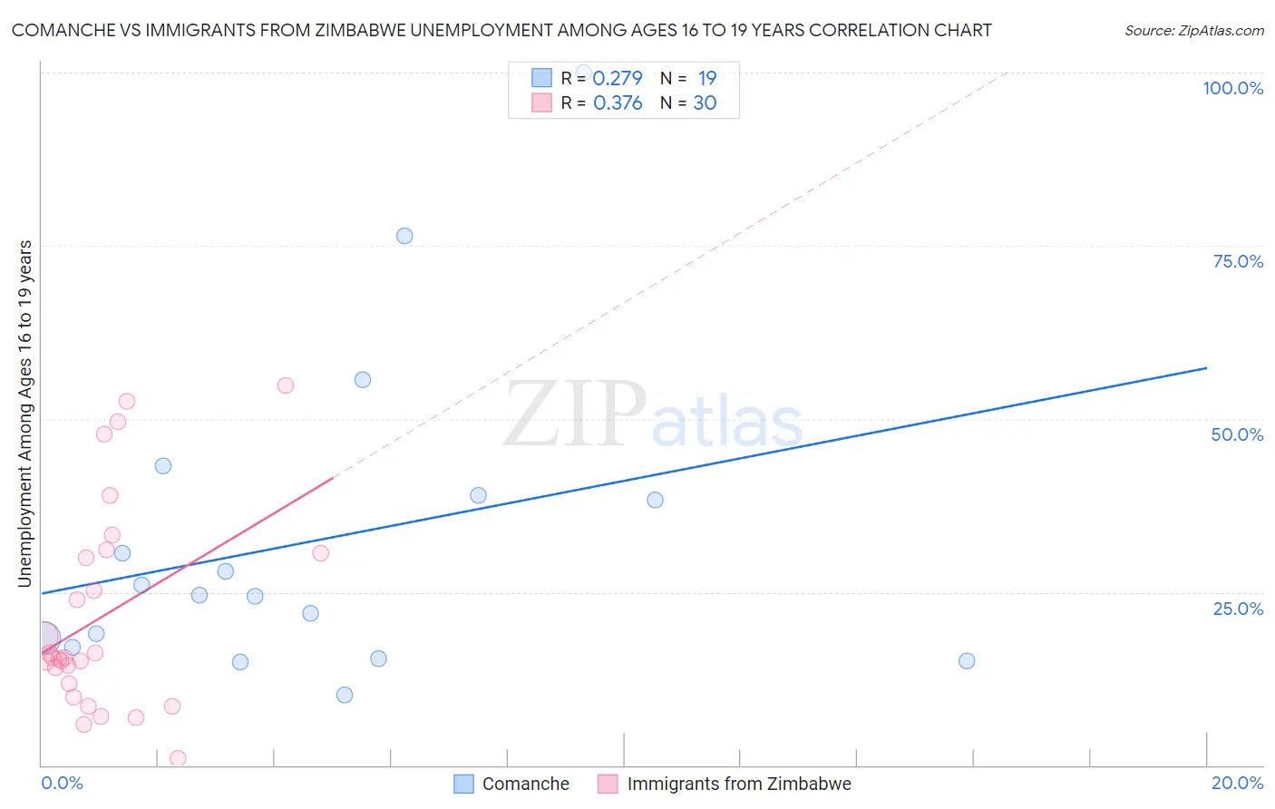 Comanche vs Immigrants from Zimbabwe Unemployment Among Ages 16 to 19 years