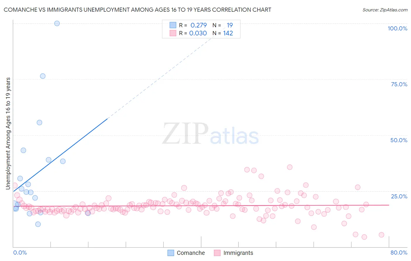 Comanche vs Immigrants Unemployment Among Ages 16 to 19 years