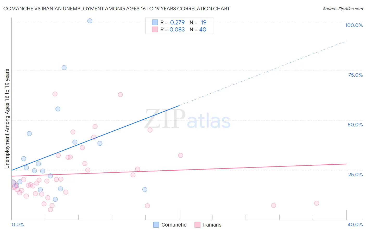 Comanche vs Iranian Unemployment Among Ages 16 to 19 years