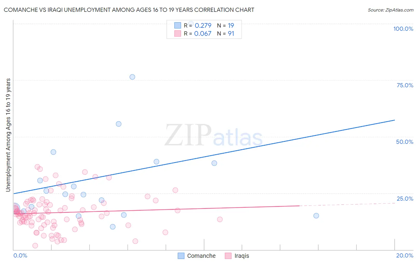 Comanche vs Iraqi Unemployment Among Ages 16 to 19 years