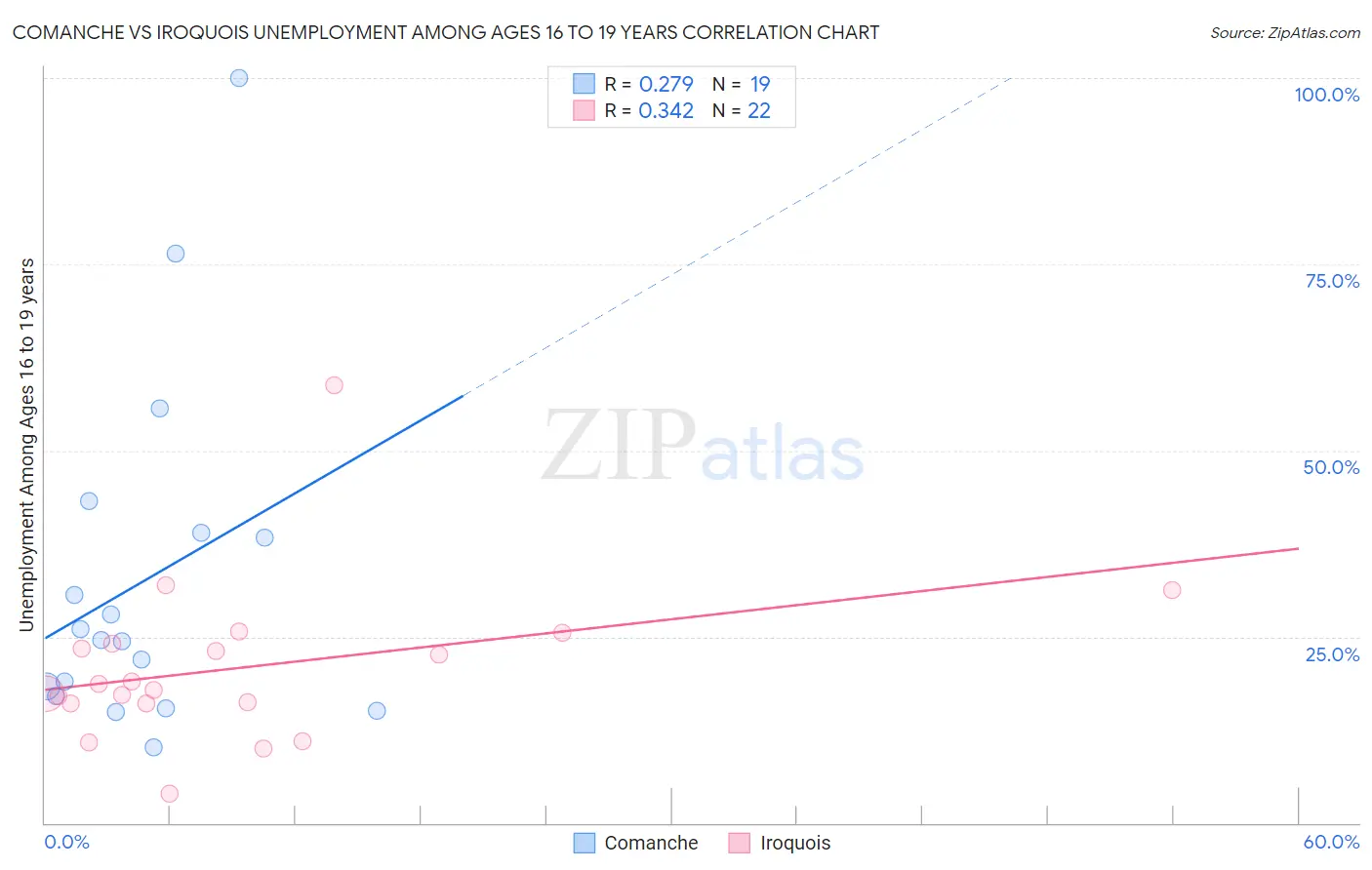 Comanche vs Iroquois Unemployment Among Ages 16 to 19 years