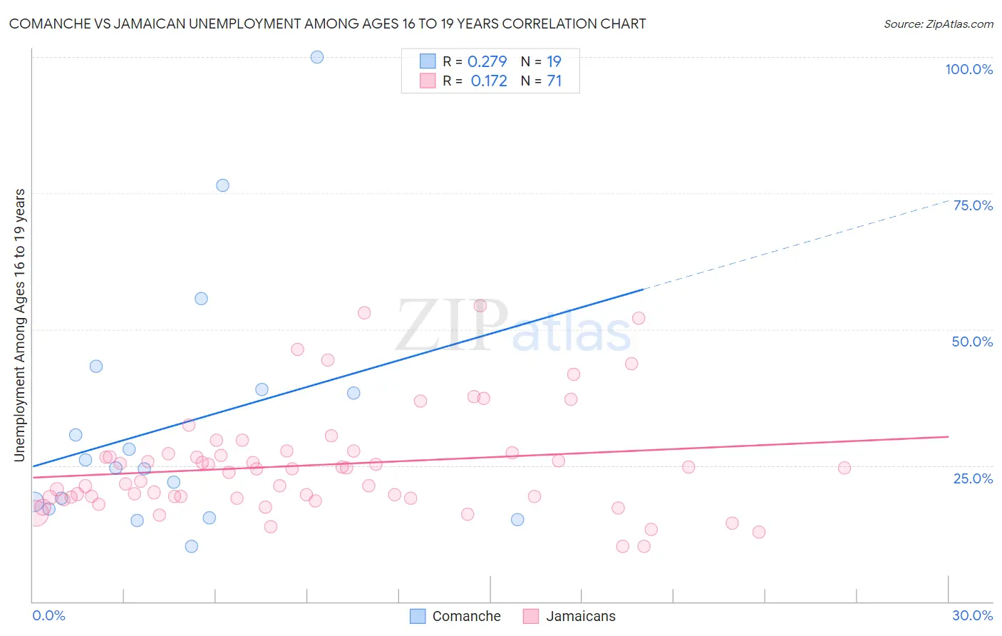 Comanche vs Jamaican Unemployment Among Ages 16 to 19 years
