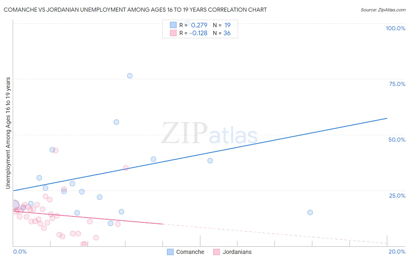 Comanche vs Jordanian Unemployment Among Ages 16 to 19 years