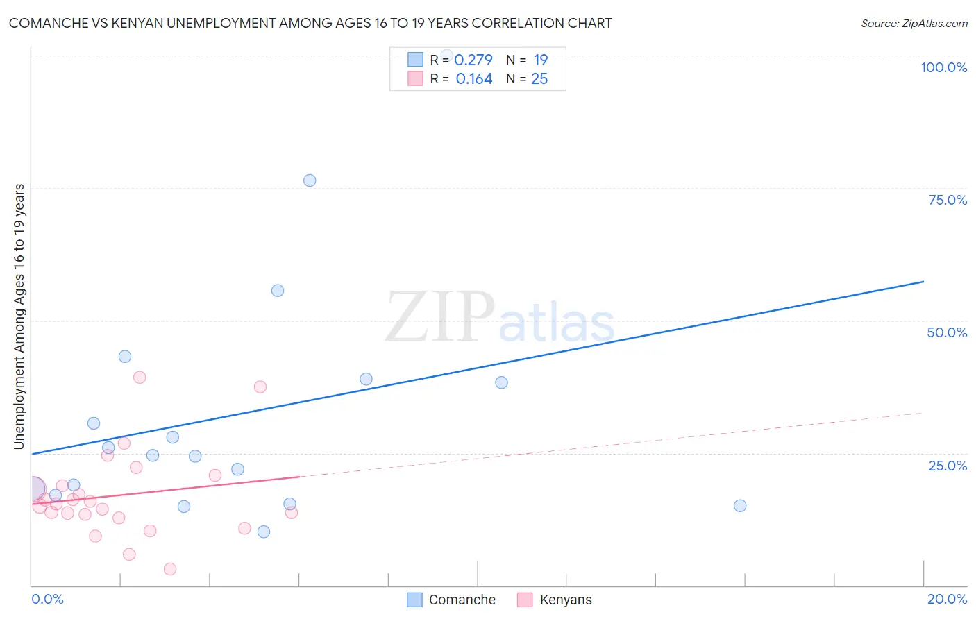 Comanche vs Kenyan Unemployment Among Ages 16 to 19 years