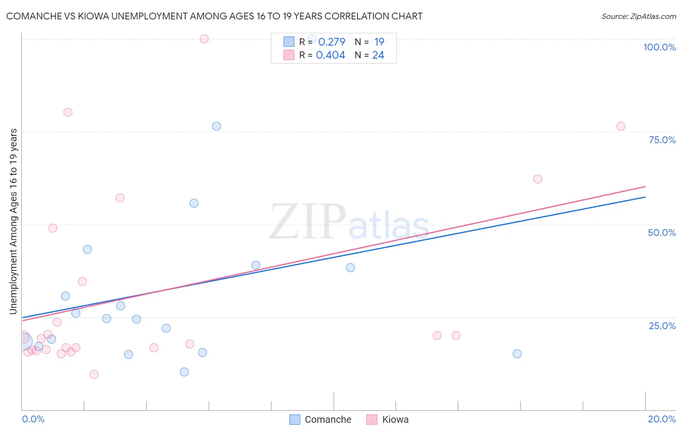 Comanche vs Kiowa Unemployment Among Ages 16 to 19 years