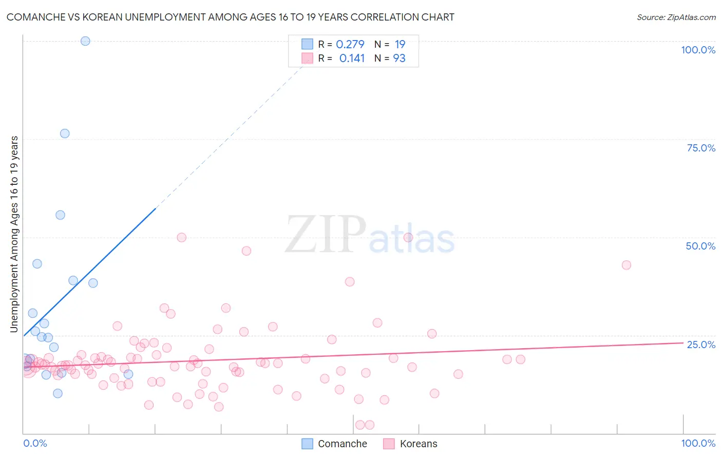 Comanche vs Korean Unemployment Among Ages 16 to 19 years