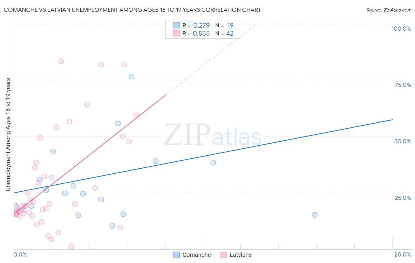 Comanche vs Latvian Unemployment Among Ages 16 to 19 years