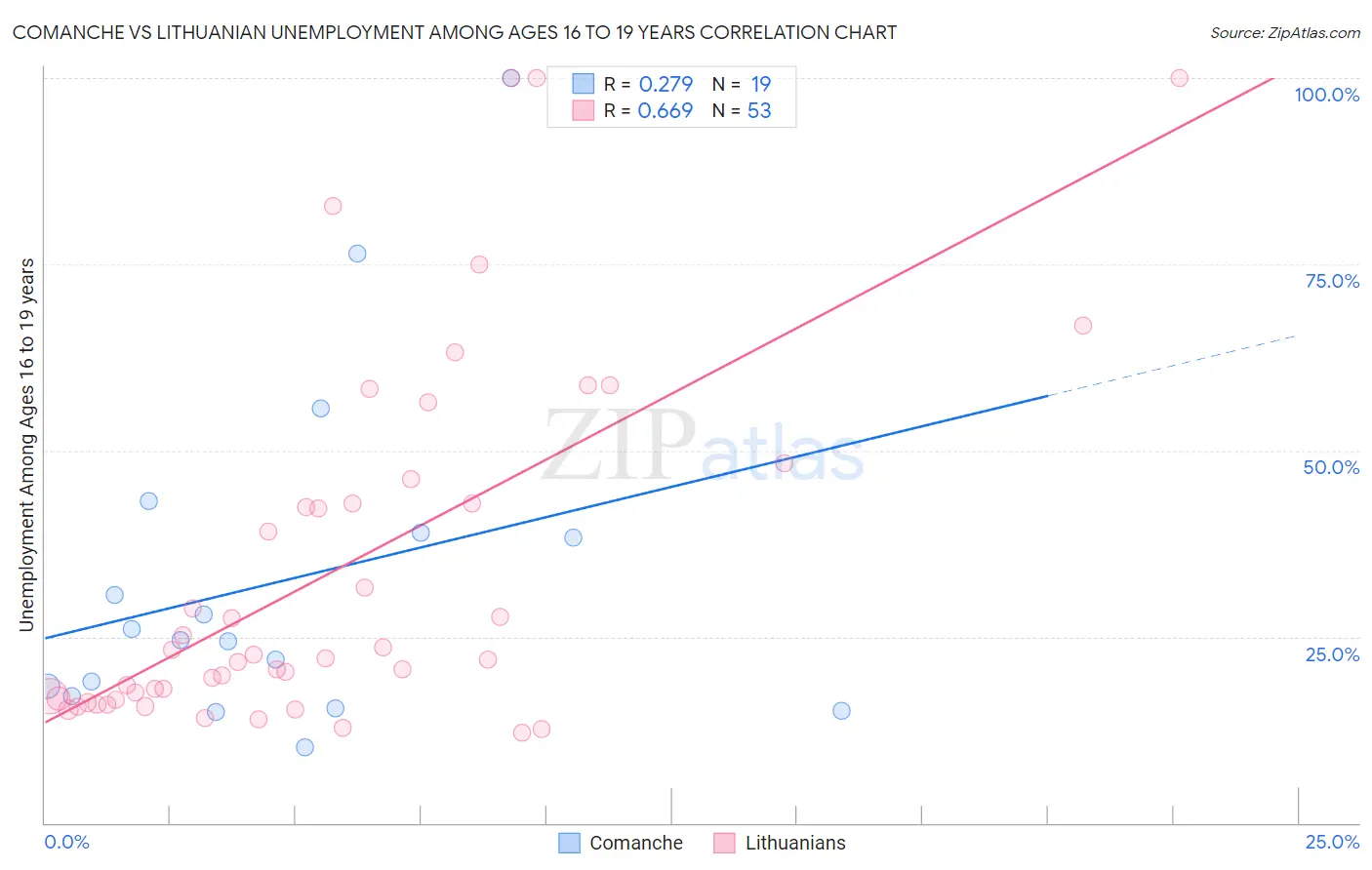 Comanche vs Lithuanian Unemployment Among Ages 16 to 19 years