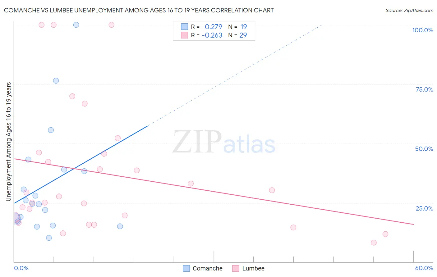 Comanche vs Lumbee Unemployment Among Ages 16 to 19 years