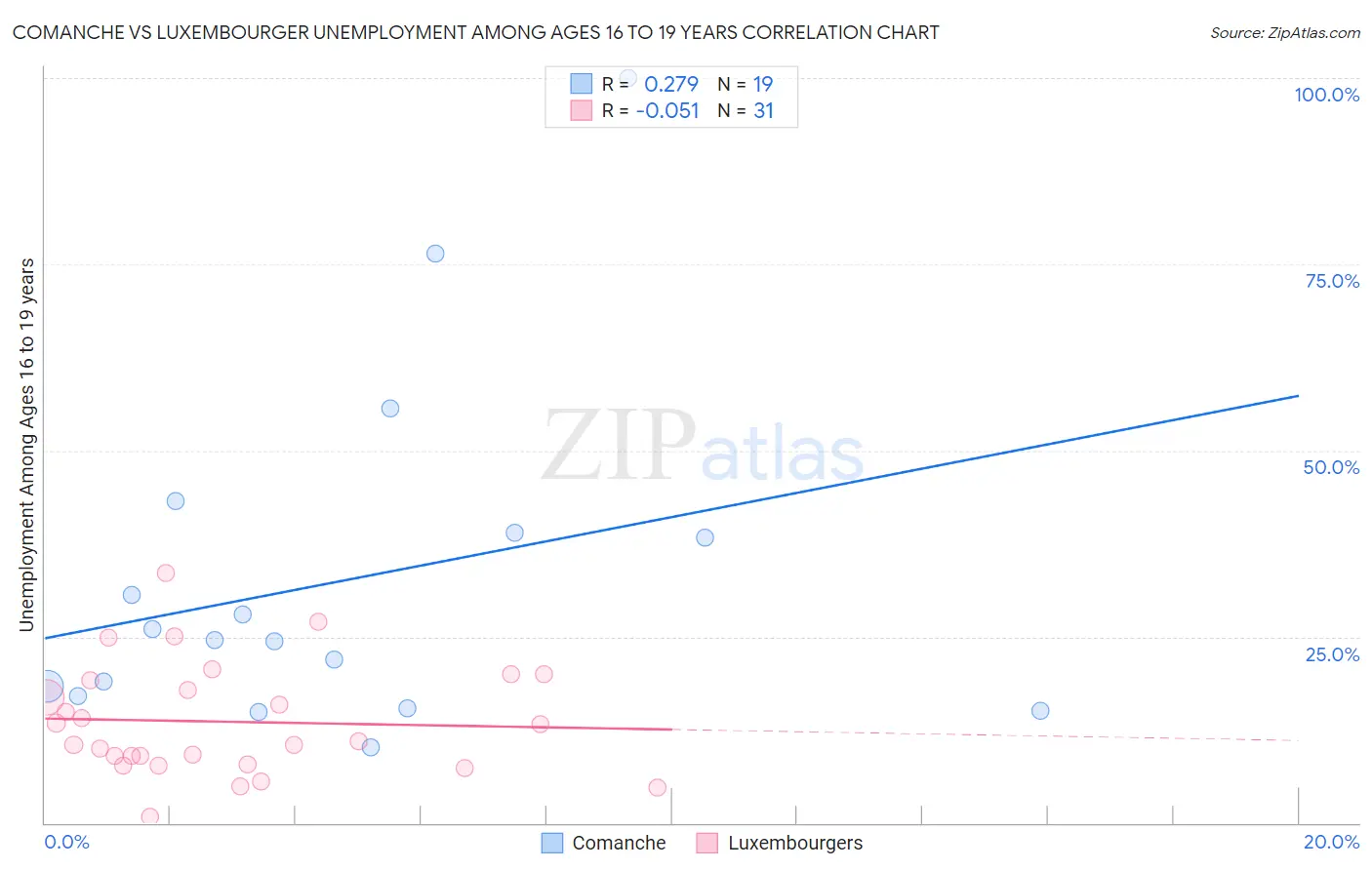 Comanche vs Luxembourger Unemployment Among Ages 16 to 19 years