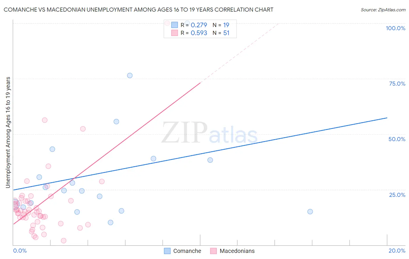 Comanche vs Macedonian Unemployment Among Ages 16 to 19 years