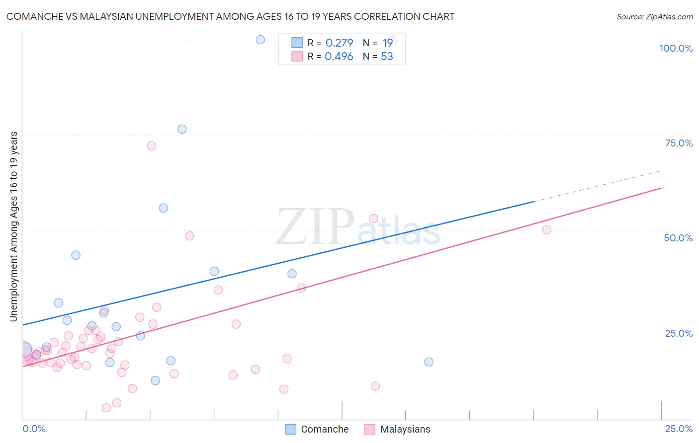 Comanche vs Malaysian Unemployment Among Ages 16 to 19 years