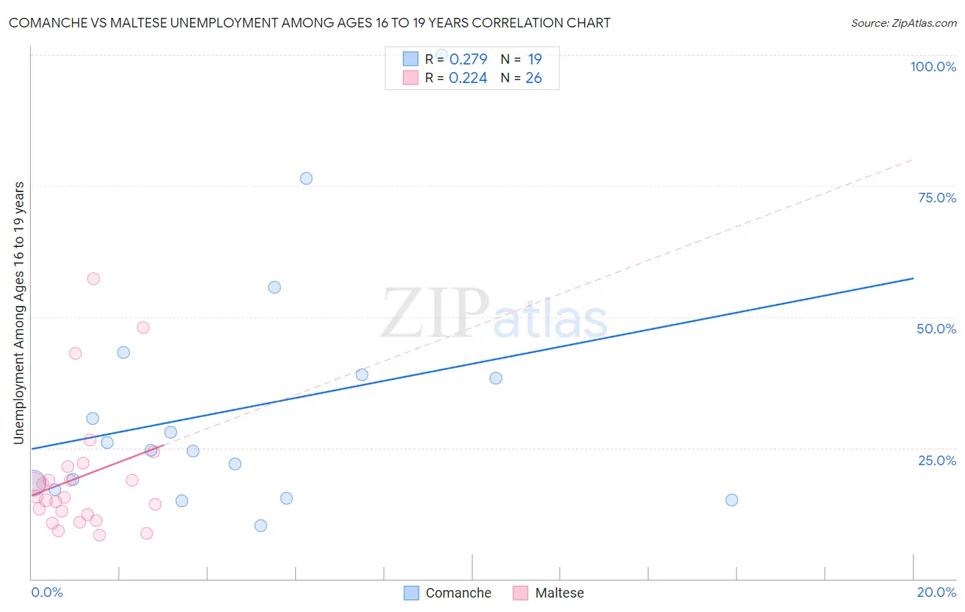 Comanche vs Maltese Unemployment Among Ages 16 to 19 years