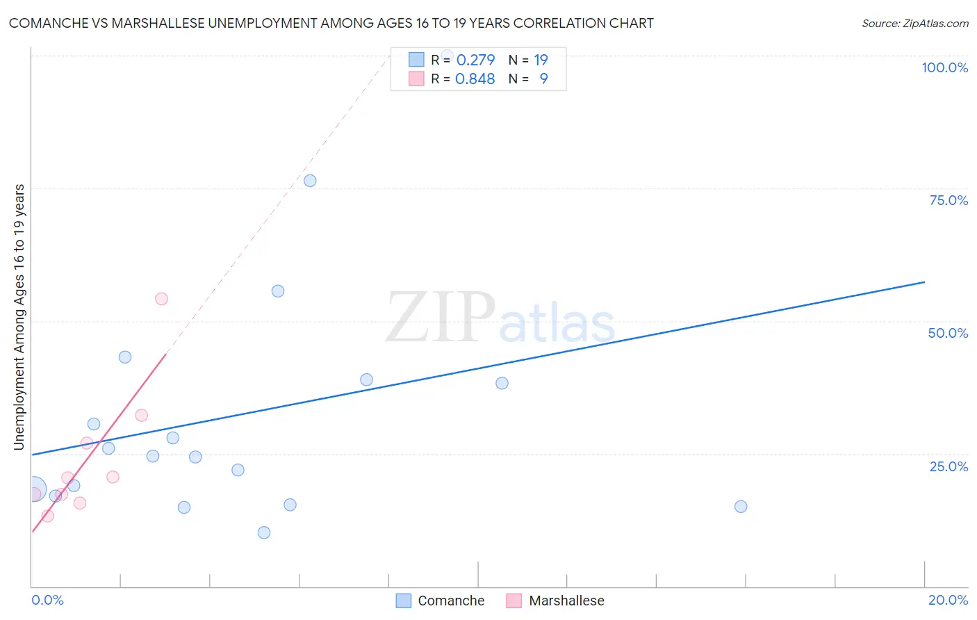 Comanche vs Marshallese Unemployment Among Ages 16 to 19 years