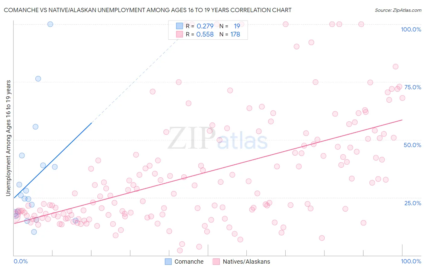 Comanche vs Native/Alaskan Unemployment Among Ages 16 to 19 years