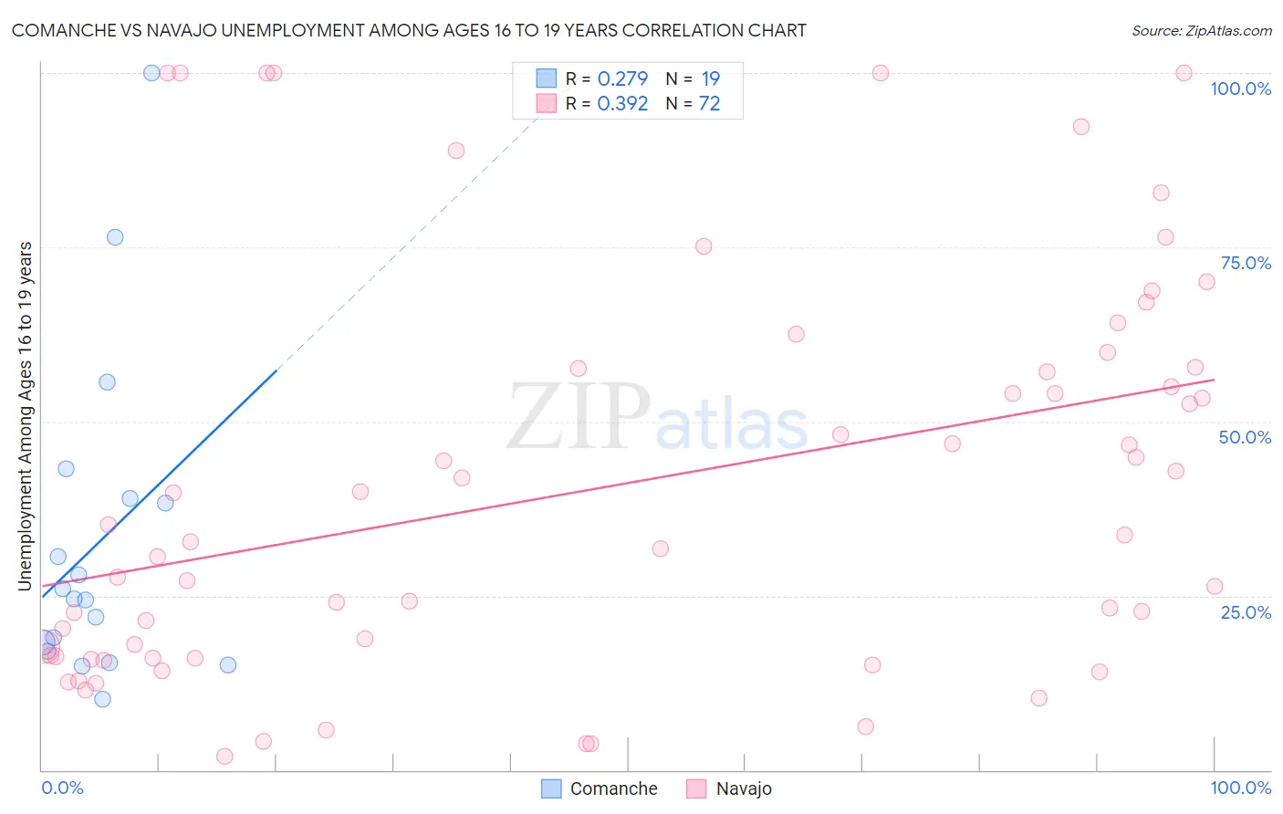 Comanche vs Navajo Unemployment Among Ages 16 to 19 years