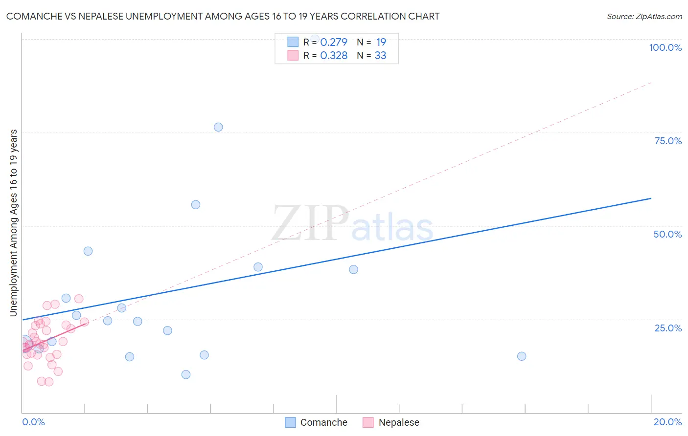 Comanche vs Nepalese Unemployment Among Ages 16 to 19 years