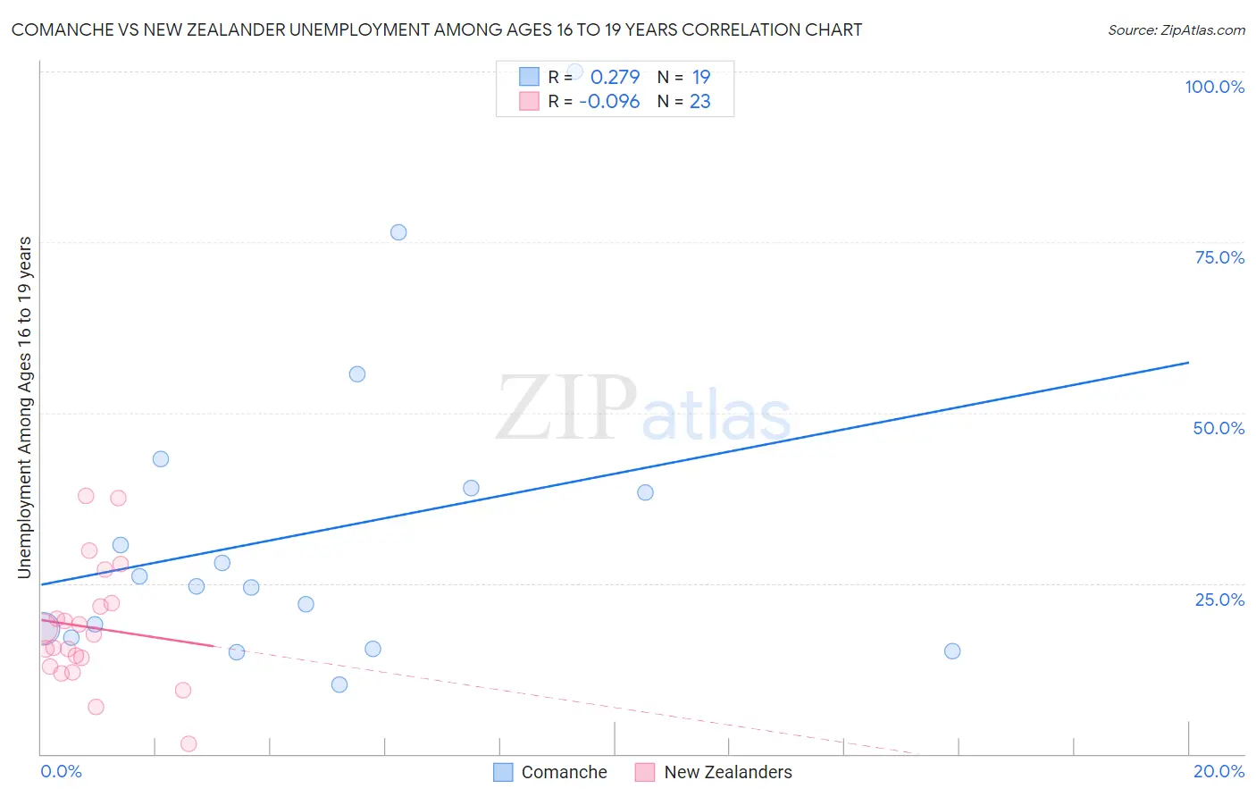 Comanche vs New Zealander Unemployment Among Ages 16 to 19 years
