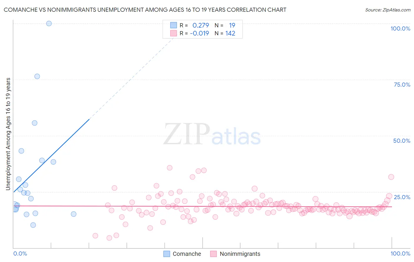 Comanche vs Nonimmigrants Unemployment Among Ages 16 to 19 years