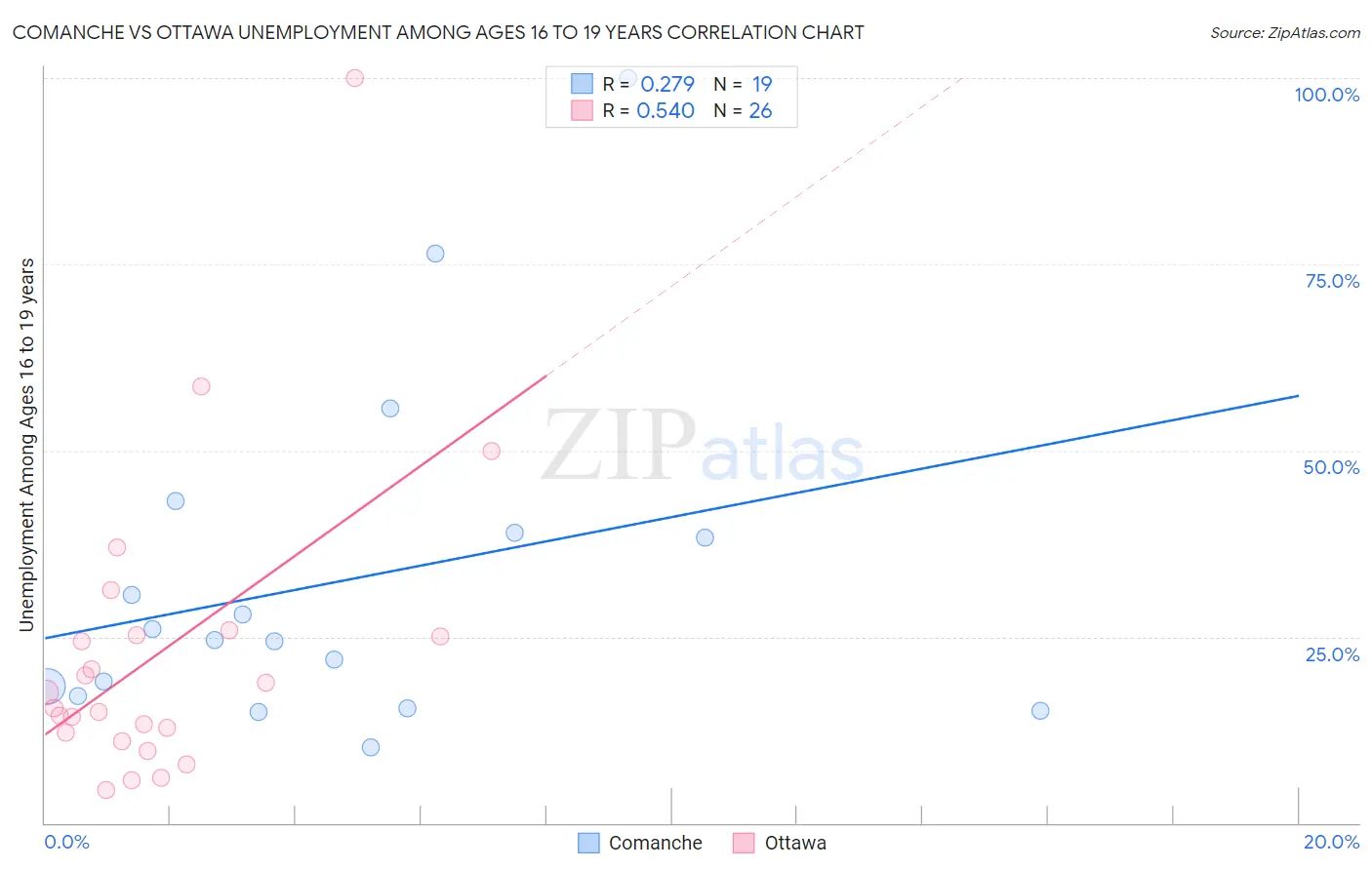 Comanche vs Ottawa Unemployment Among Ages 16 to 19 years