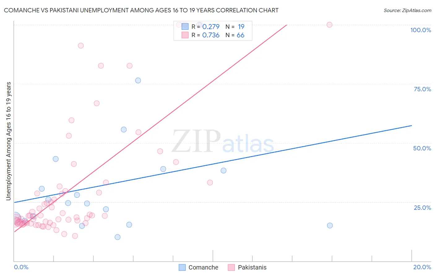 Comanche vs Pakistani Unemployment Among Ages 16 to 19 years