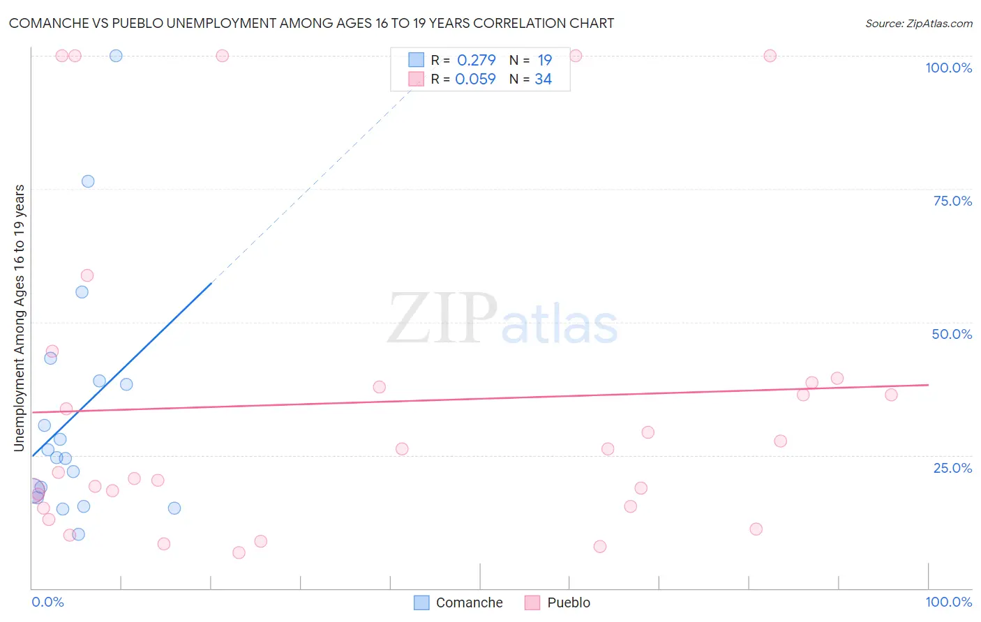 Comanche vs Pueblo Unemployment Among Ages 16 to 19 years